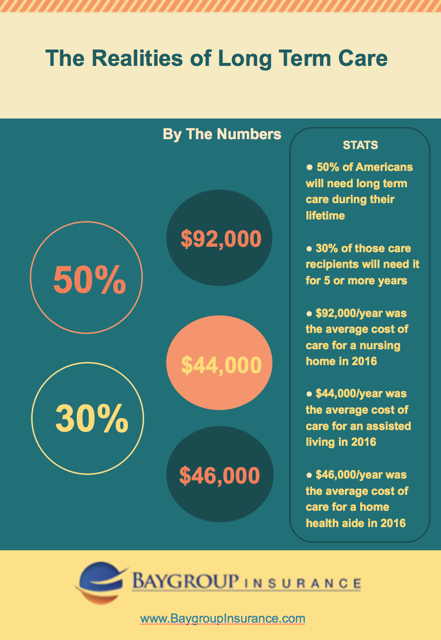 Long Term Care Insurance Importance